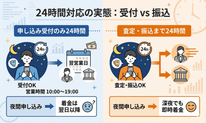 先払い買取の24時間対応とは？受付と振込の違い