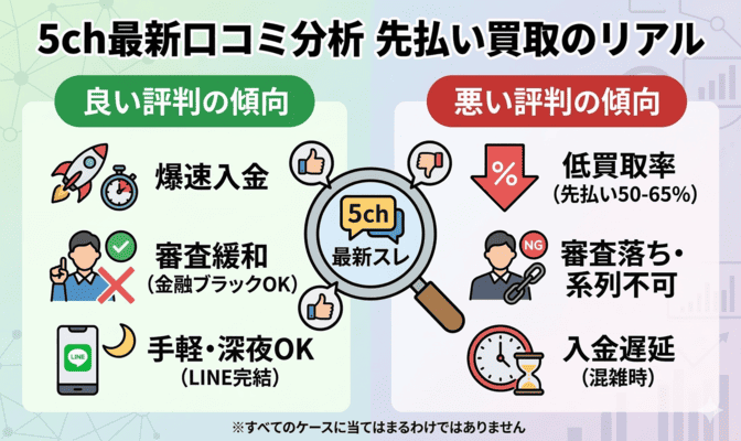先払い買取の5ch最新口コミを良い評判・悪い評判に分けて分析