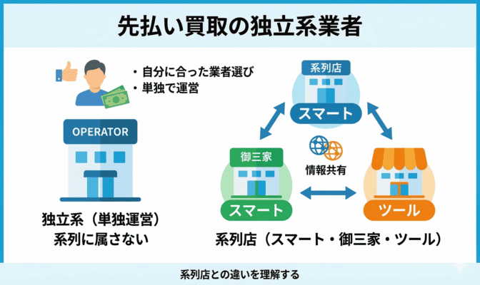 先払い買取の独立系とは？系列店との違いをわかりやすく解説