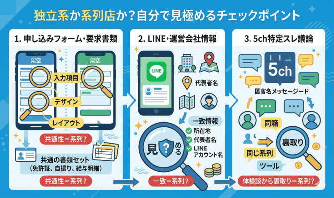 その業者は本当に独立系？先払い買取の系列を自分で見極める方法