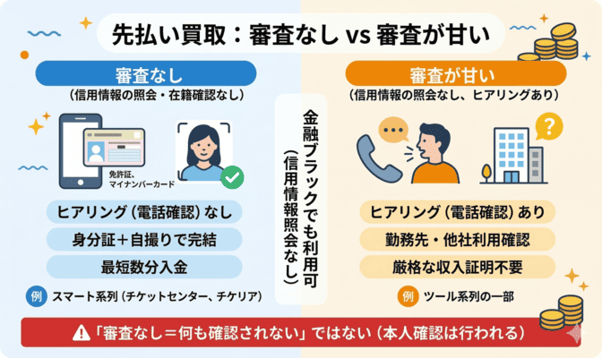 先払い買取の審査なしとは？審査が甘い業者との違い