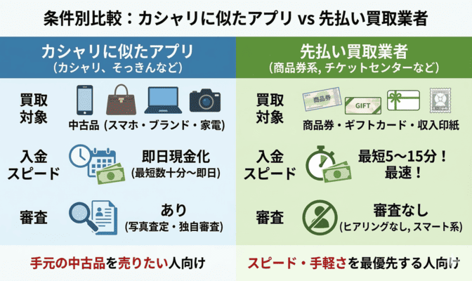 カシャリに似たアプリと先払い買取業者を条件別に比較