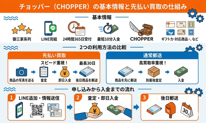 チョッパーとは？基本情報と先払い買取の仕組み