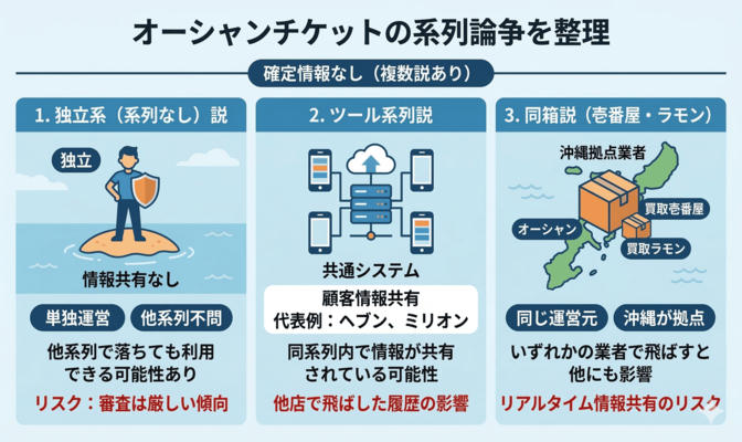 オーシャンチケットの系列はどこ?5chの論争を整理