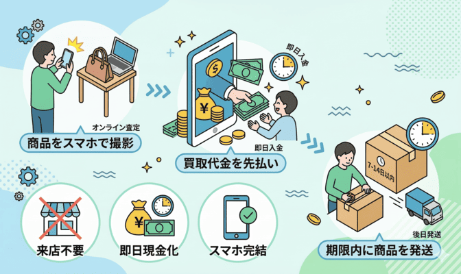 質屋アプリの先払いとは?仕組みと即日現金化の流れ