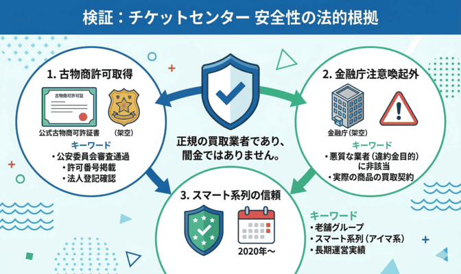 チケットセンターは闇金？安全と言える法的根拠