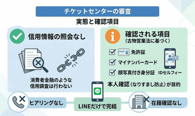 チケットセンターの審査は本当にない？確認される項目
